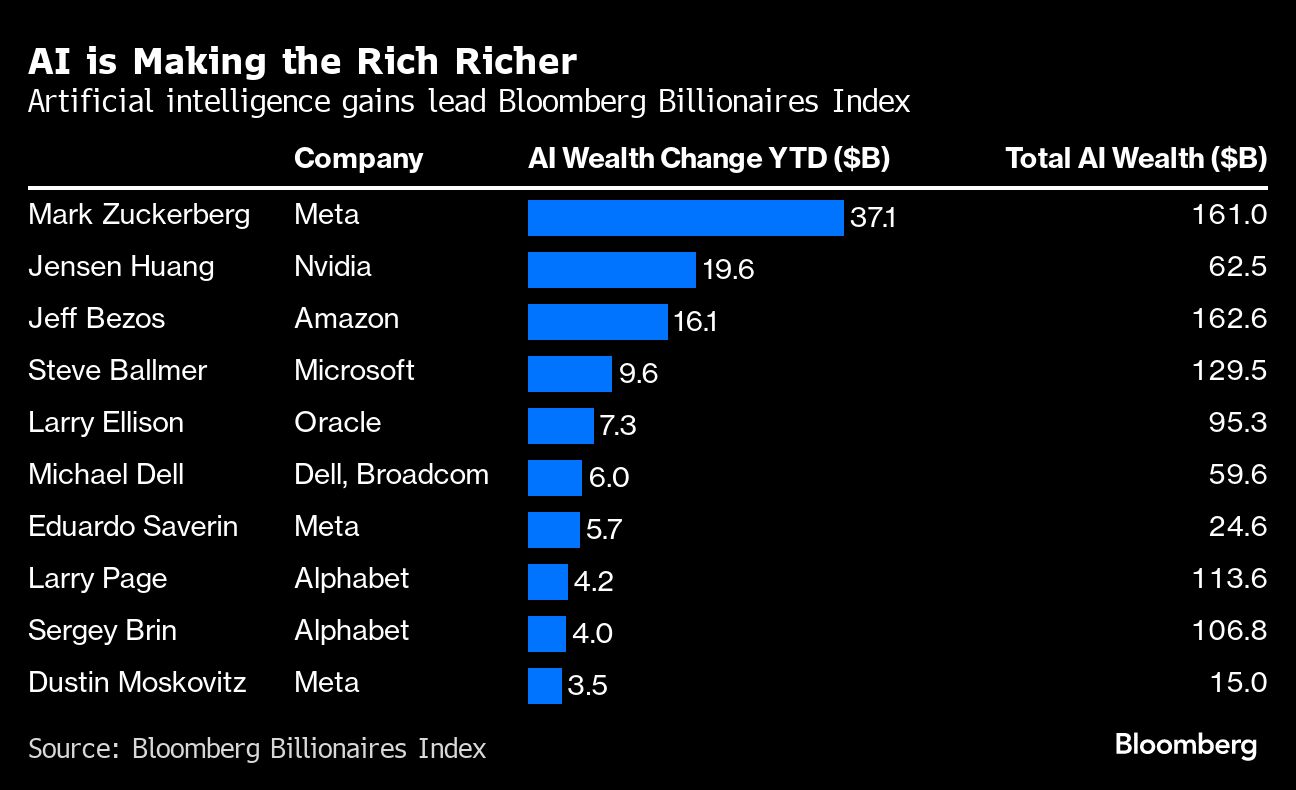 AI Is Making the Rich Richer