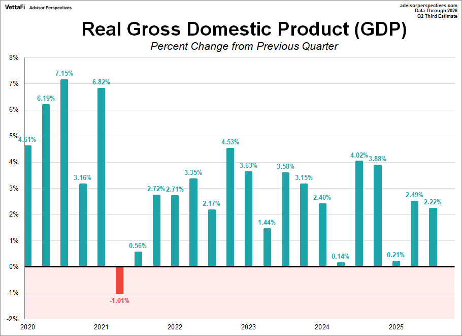 Quarterly Gross Domestic Product since 2007