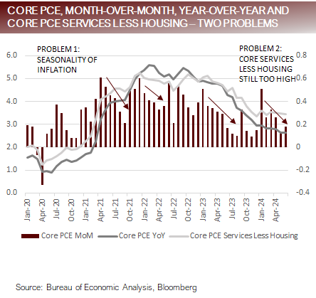 Core PCE MoM YoY Core PCE Svcs Less Housing