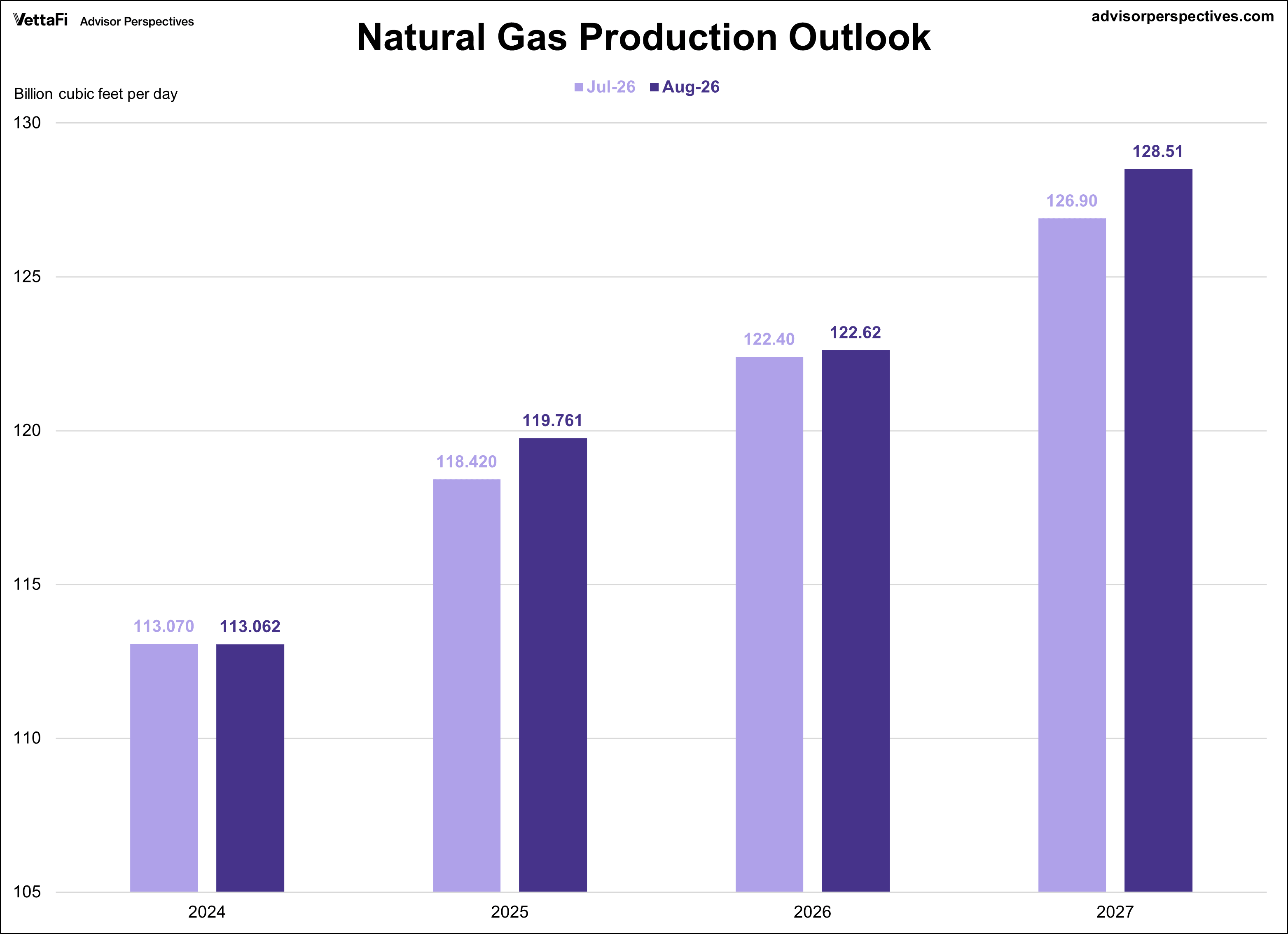 Short Term Energy Outlook for Natural Gas Production