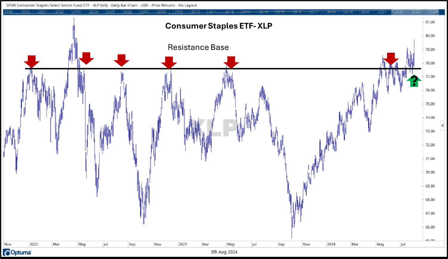 Consumer Staples ETF XLP Resistance Base