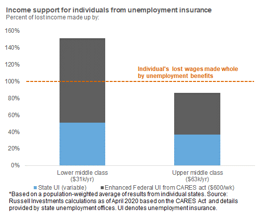 Income support