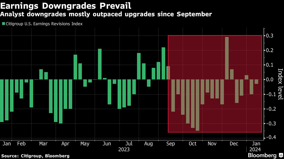 Earnings Downgrades Prevail
