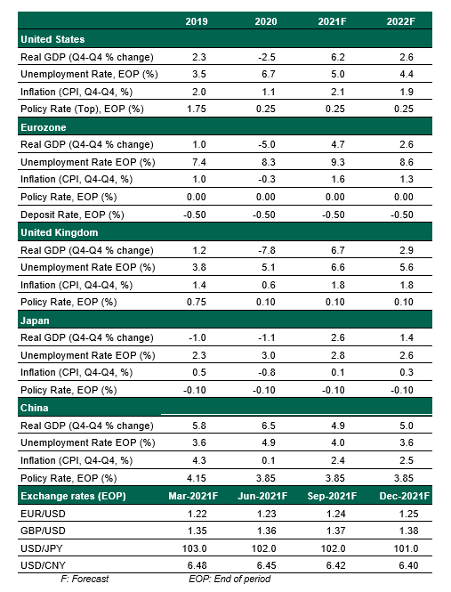 February 2021 economic forecast