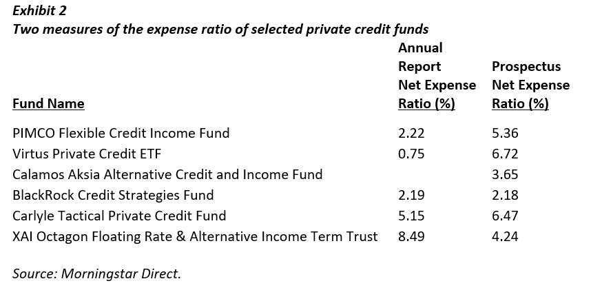 Two measures of the expense ratio of selected private credit funds