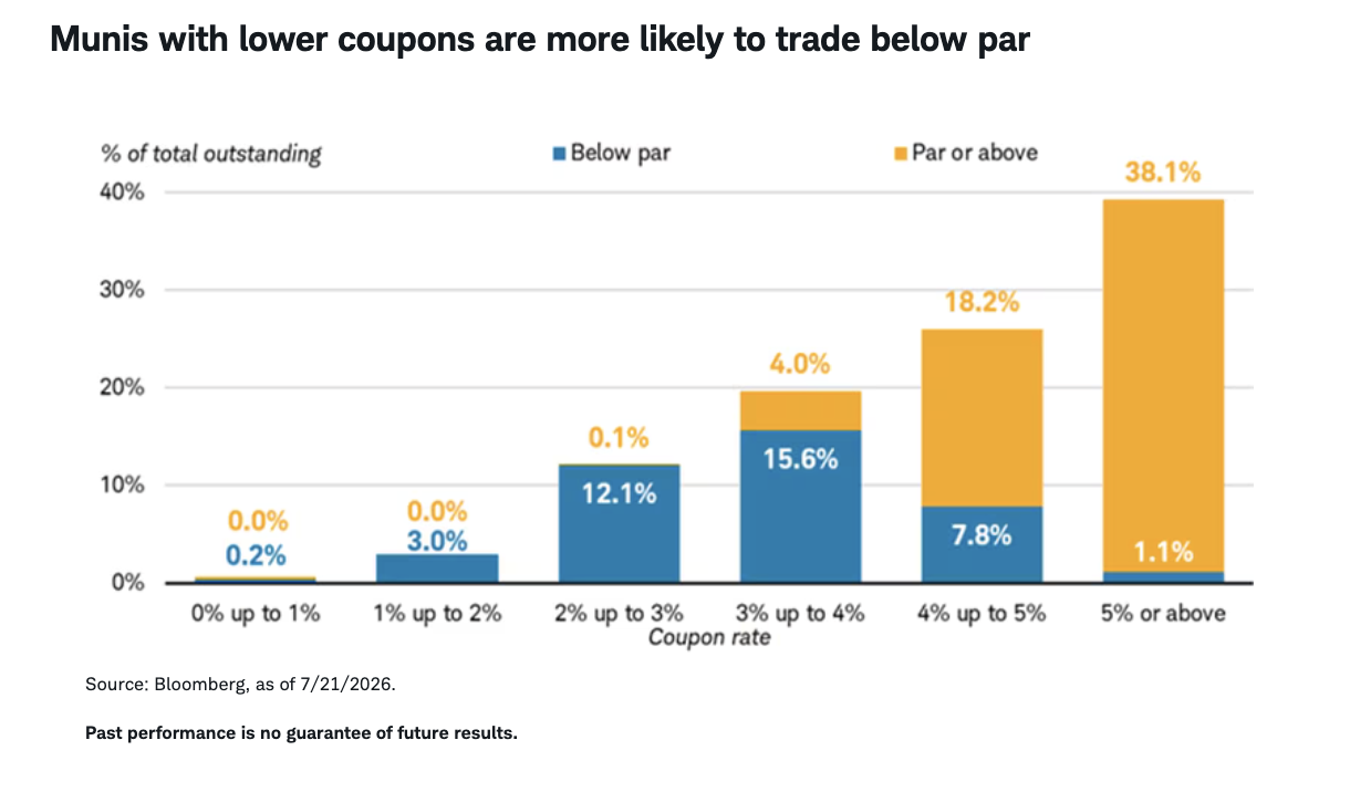 Munis with lower coupons are more likely to trade below par