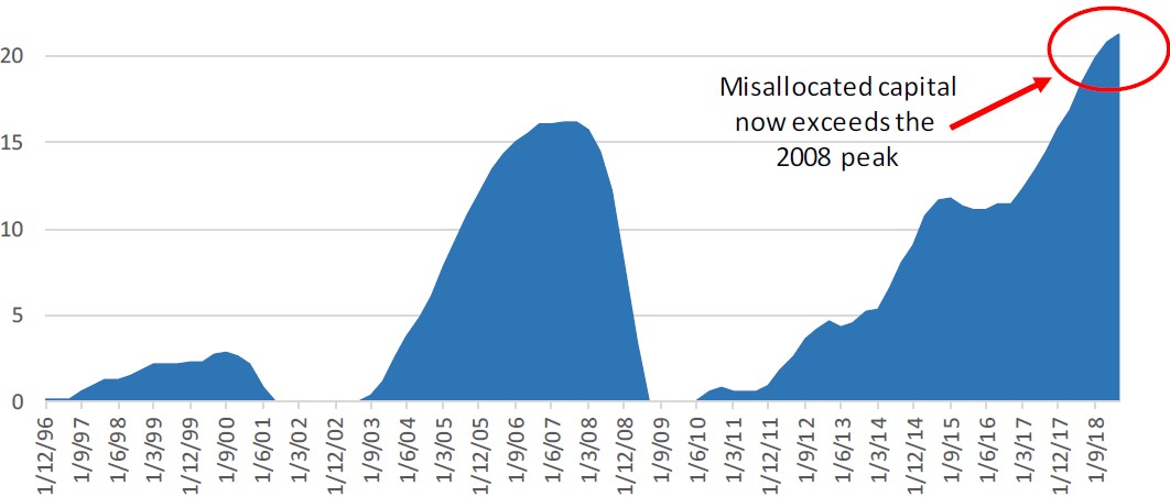 Exhibit 6: Cumulative misallocated capital in the US (% of GDP)