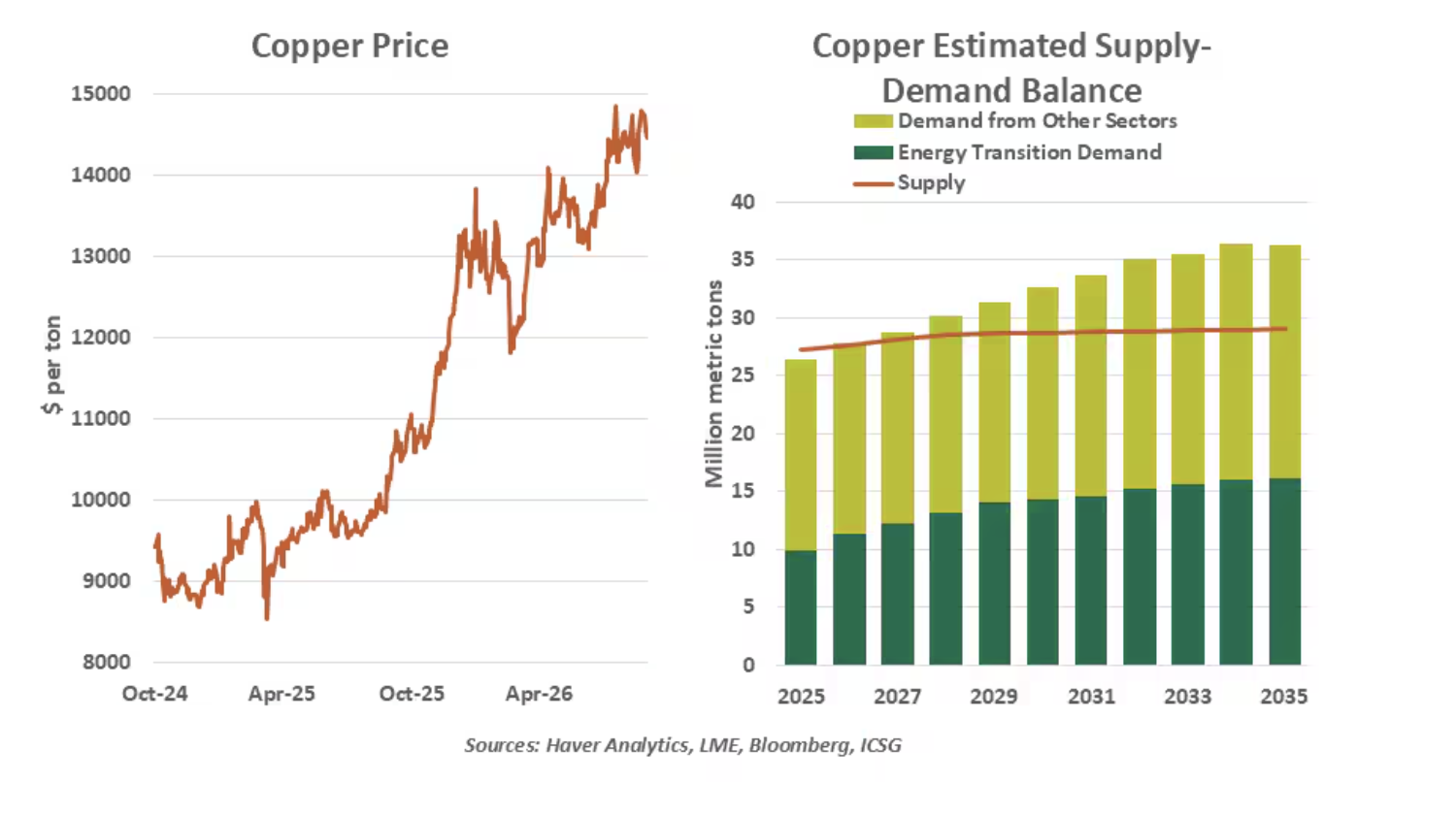 copper price