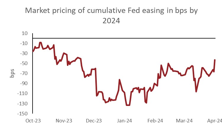 Market pricing of cumulative Fed easing in bps by 2024