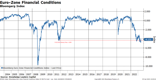 Euro Zone Financial Conditions