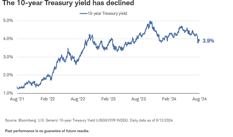 The 10-year Treasury yield has declined