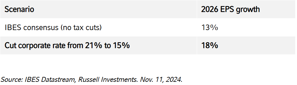 Scenario and 2026 EPS growth
