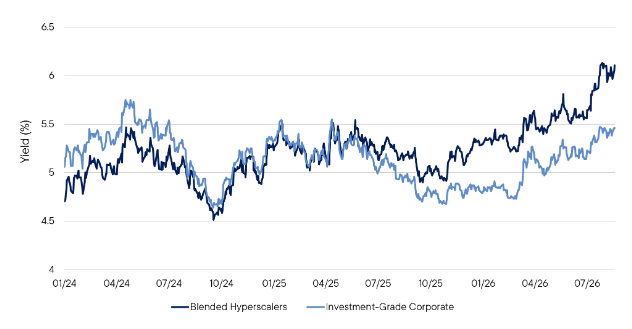 investment-grapde-hyperscaler