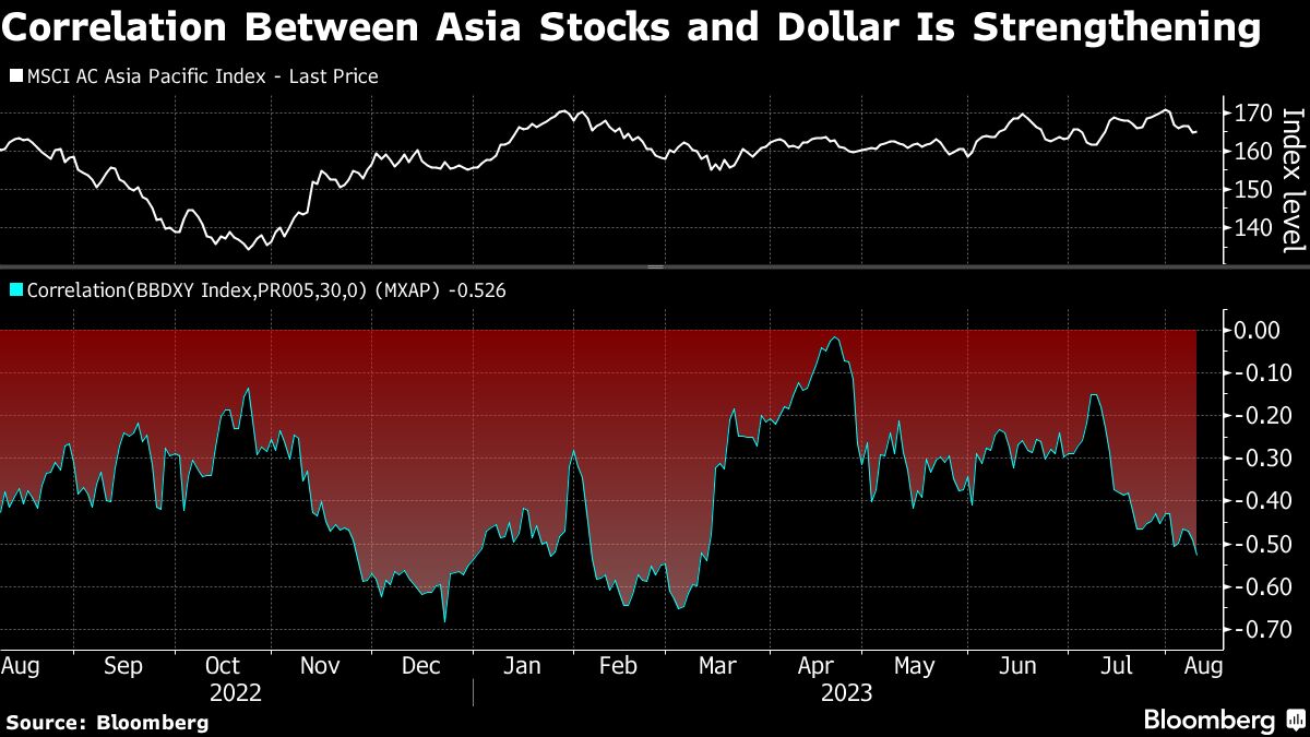 Correlation Between Asia Stocks and Dollar is Strengthening