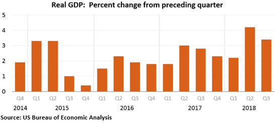 Real GDP