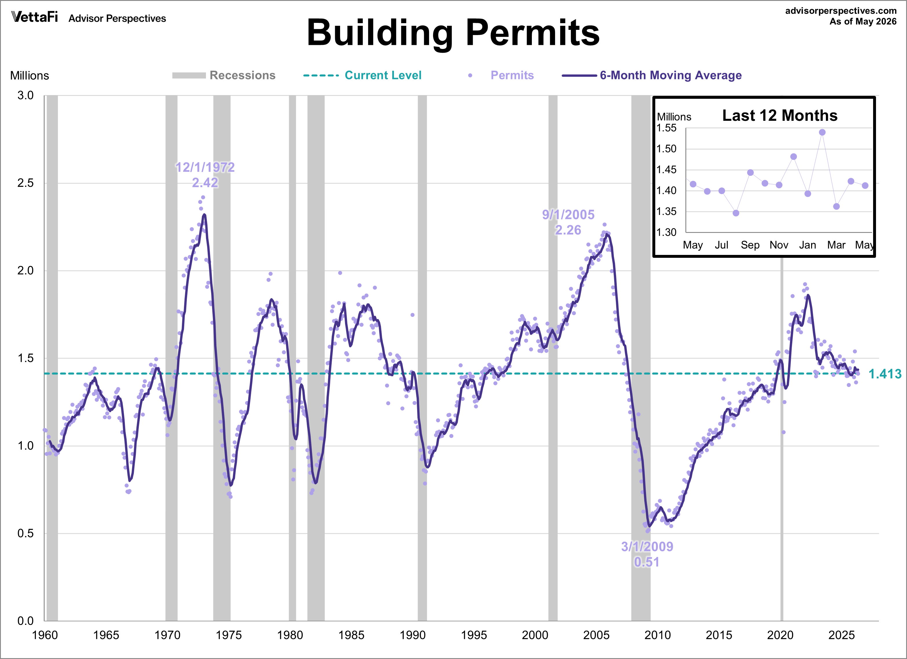 Building Permits