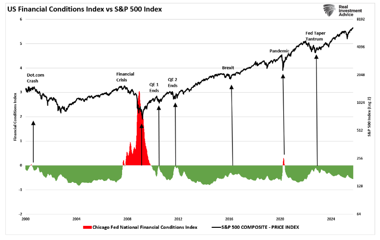 US financial conditions