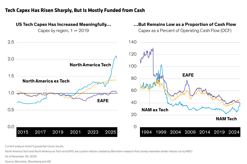 Tech Capex