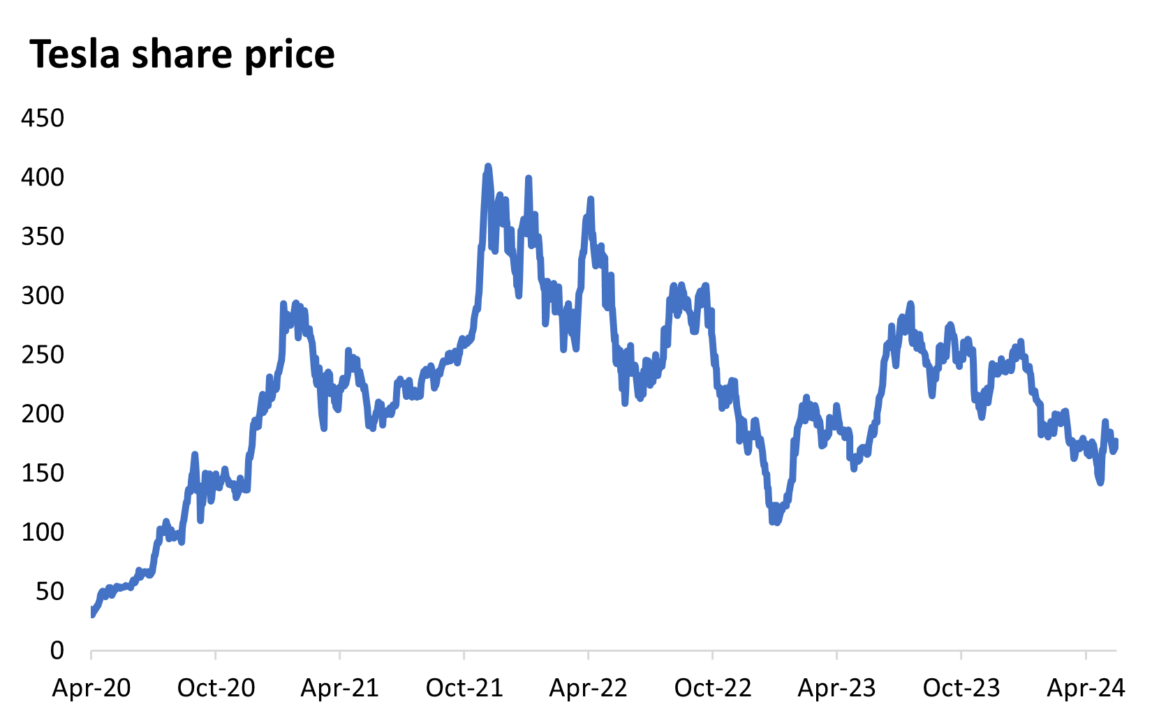Tesla share price