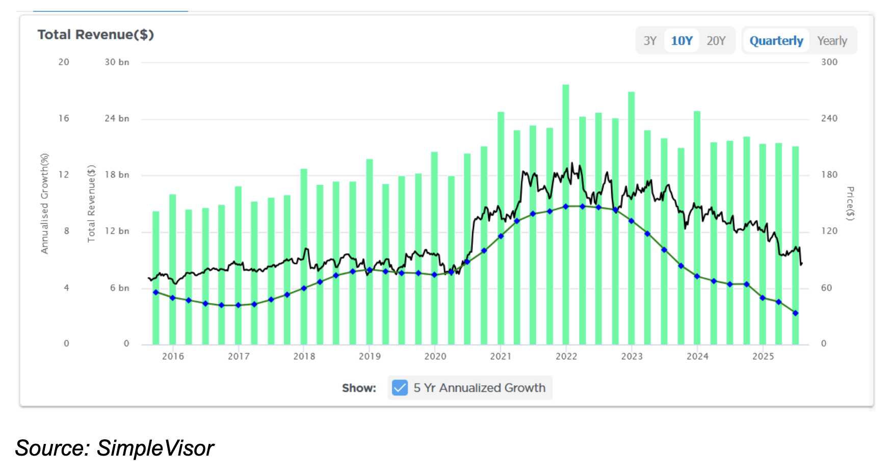 total revenue