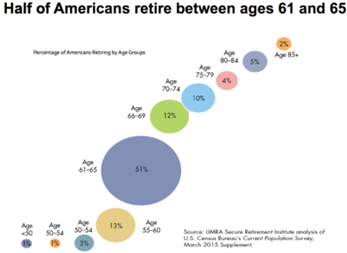 Americans retirement ages
