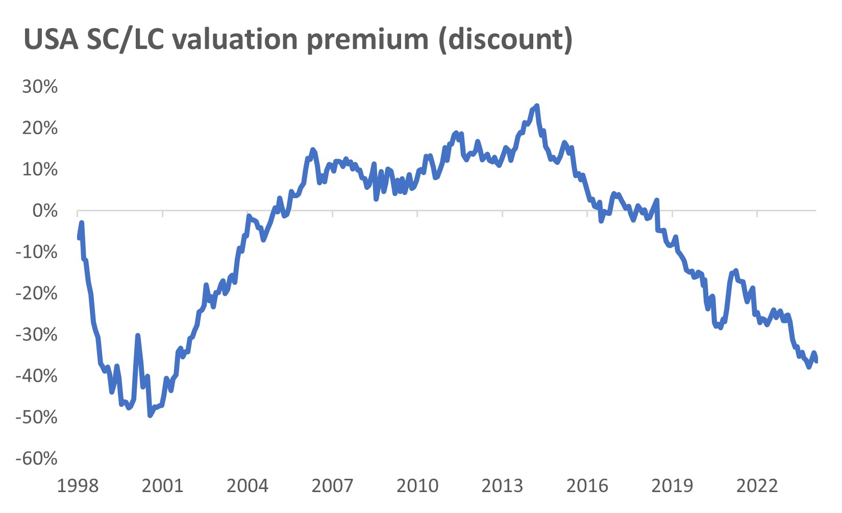 USA SC LC Valuation Premium