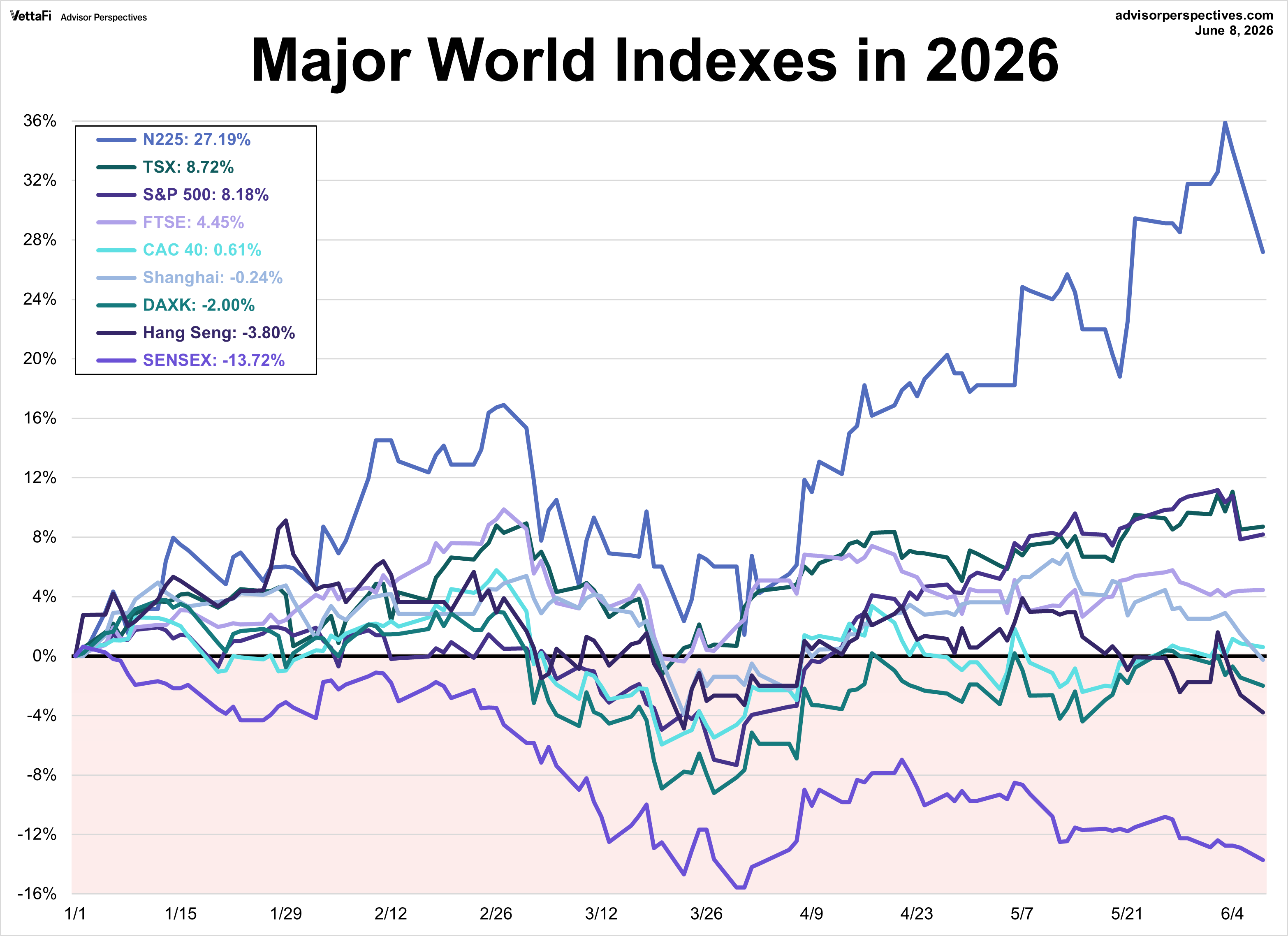 World Markets Watchlist 2025 YTD performance