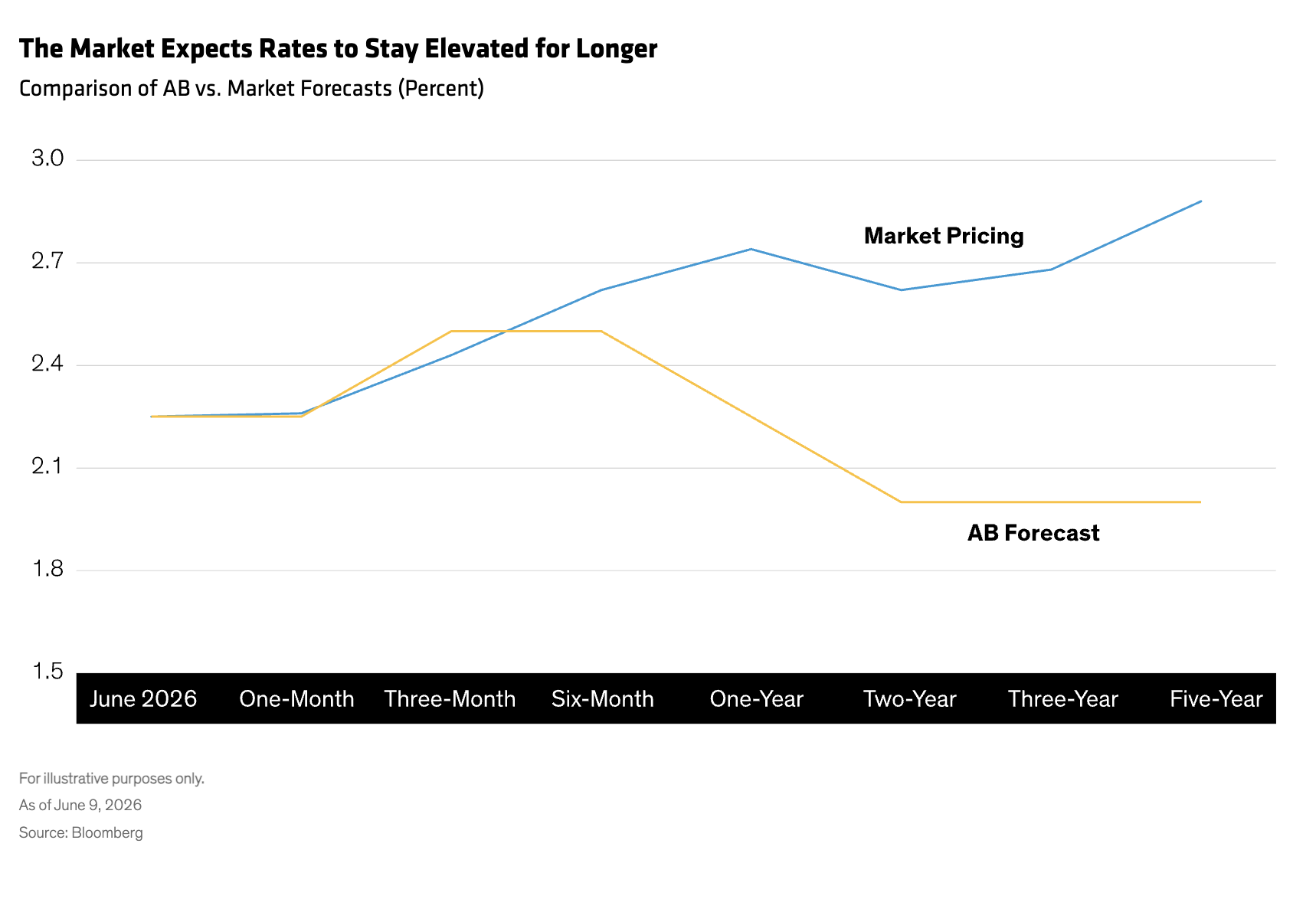 market expects rates to stay elevated