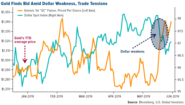gold finds bid amid dollar weakness and trade tensions