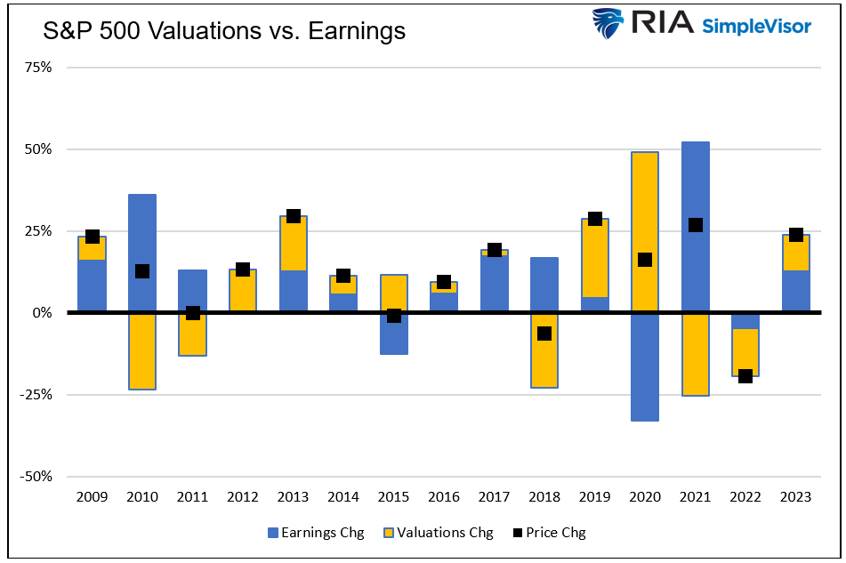 S&P valuations 