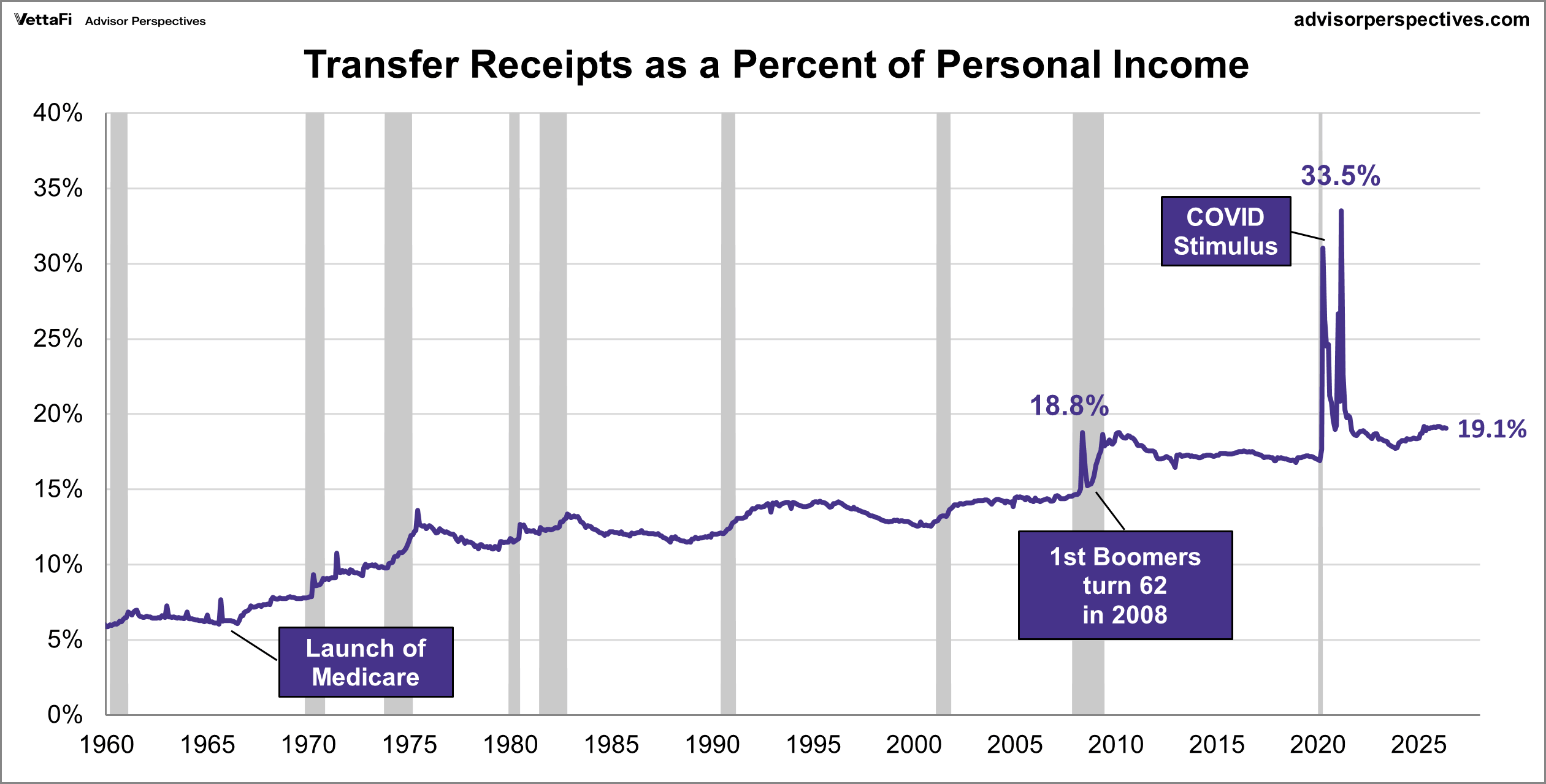 Transfer receipts as a percent of personal income