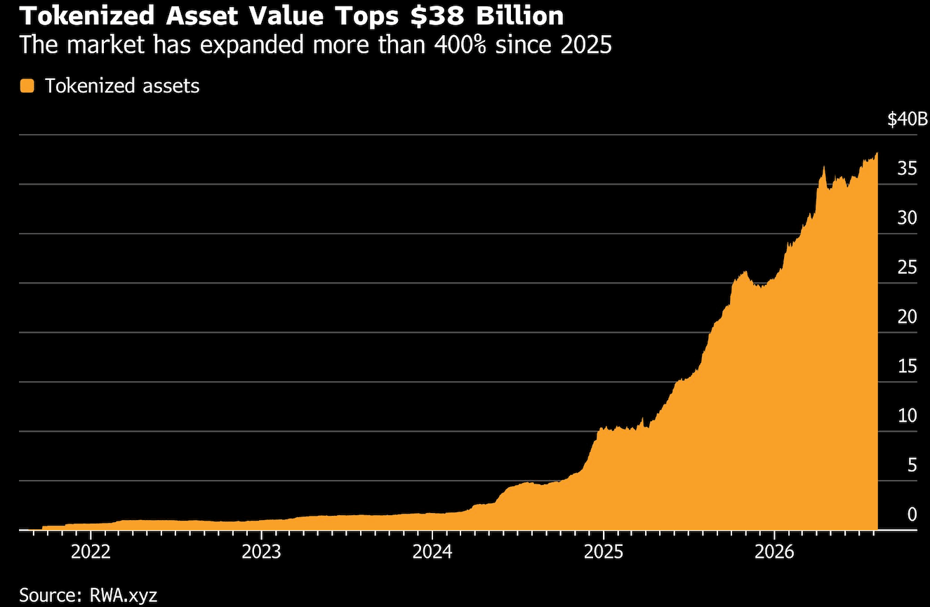 tokenized asset value