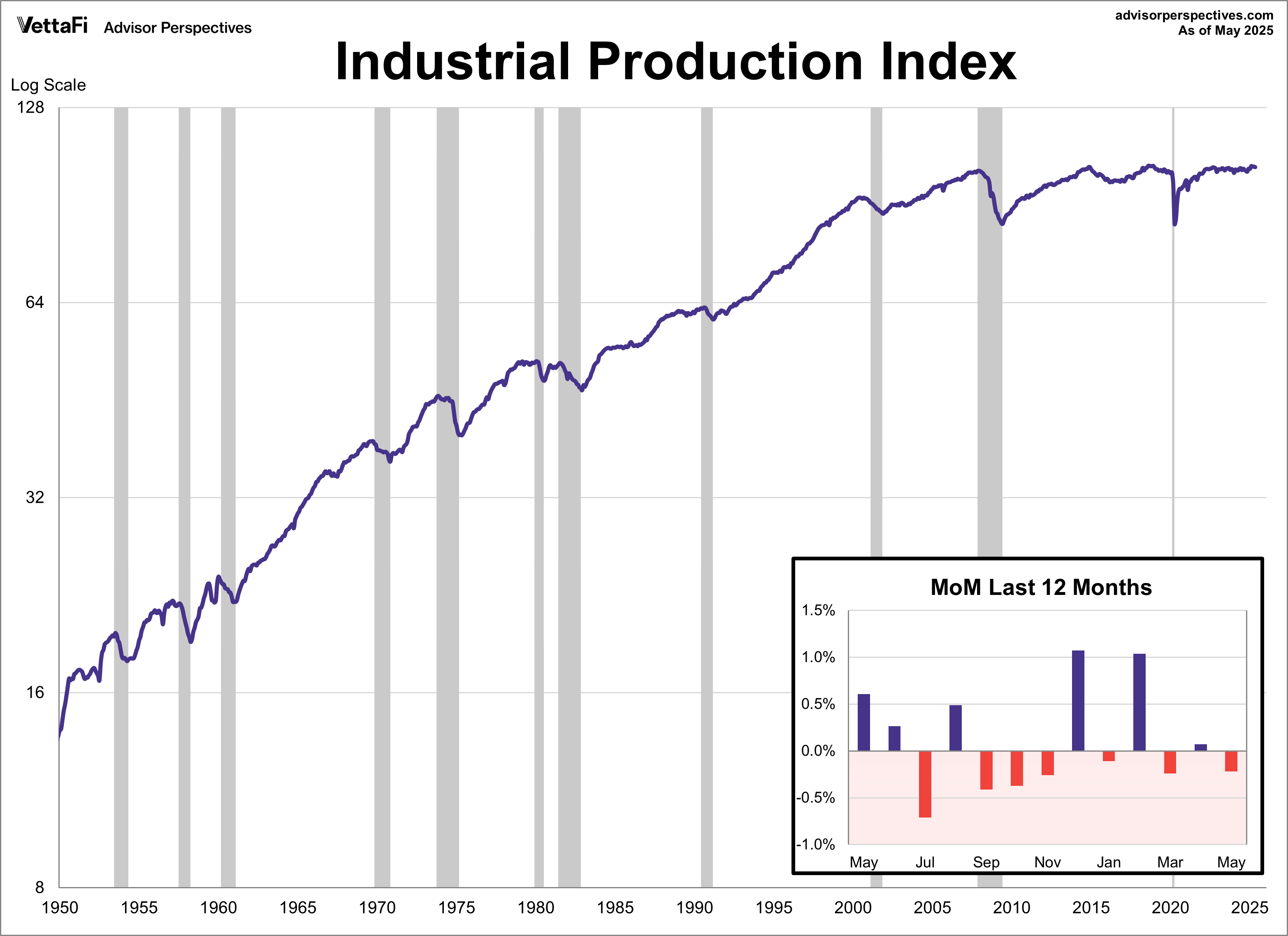 Industrial Production Index