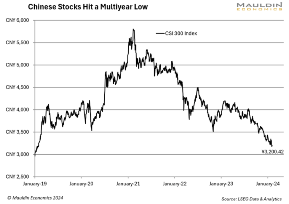 chinese stocks hit low