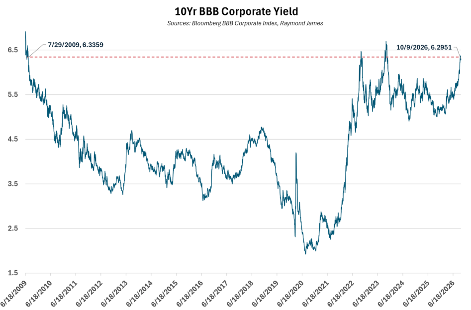 10yr-bbb