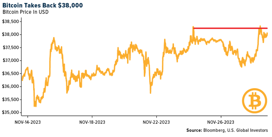 bitcoin takes back