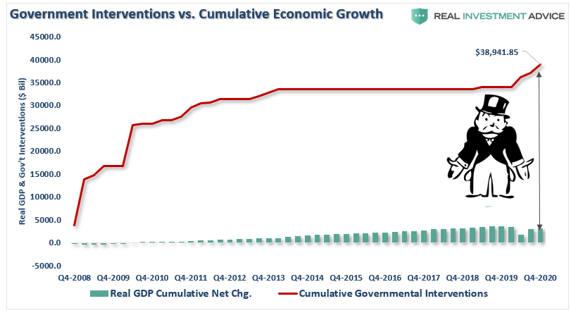 Fed Investors Excess Risk, The Fed Has Forced Investors To Take On Excess Risk