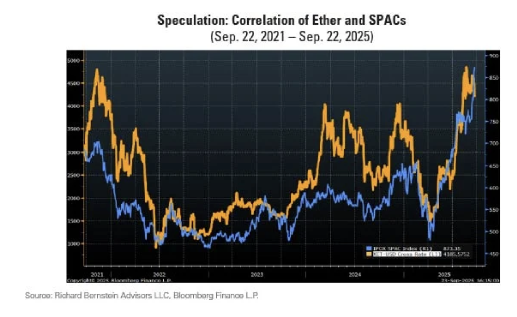 speculation correlation