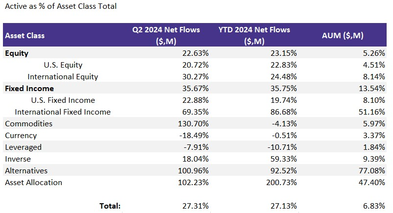 Active as a percent of Asset Class Total