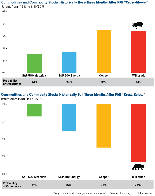 Commodities and commodity stocks historically rose three months after pmi "cross-above"