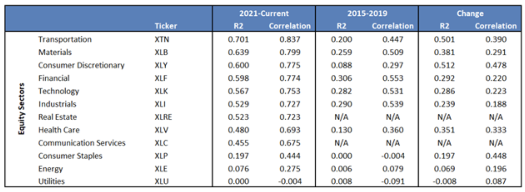equity sectors