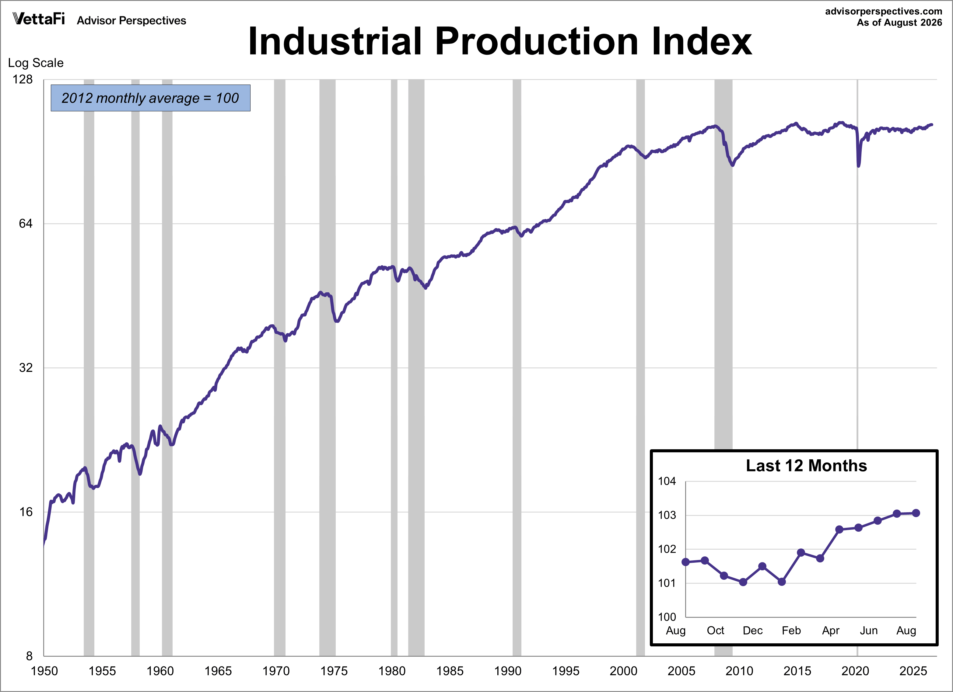 Industrial Production