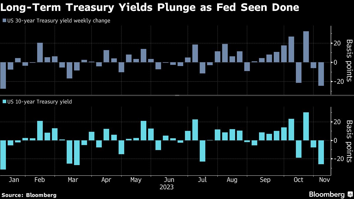 Long Term Treasury Yields Plunge as Fed Seen Done