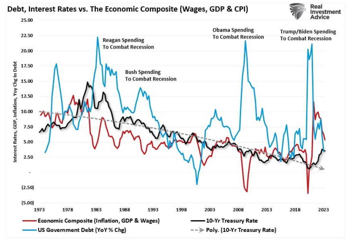 debt interest rates