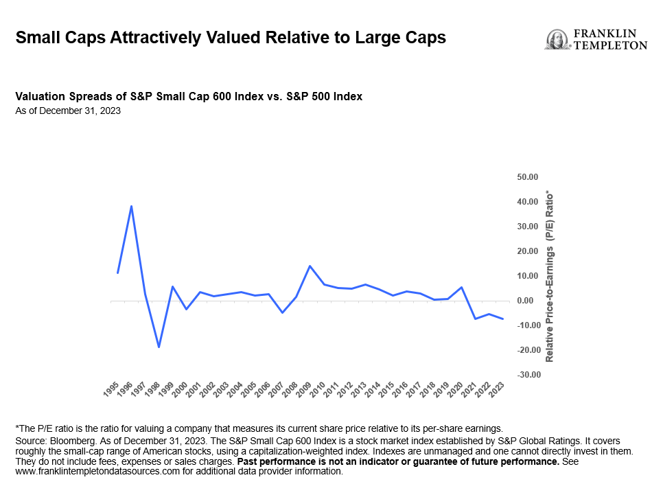 Small Caps Attractively Valued Relative to Large Caps