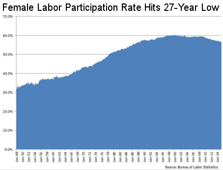 Female Labor Force Participation