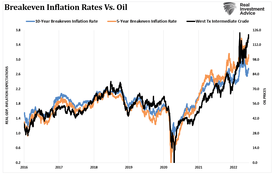 Oil Price, Oil Price Reversions – The Inevitable Outcome Of Recessions
