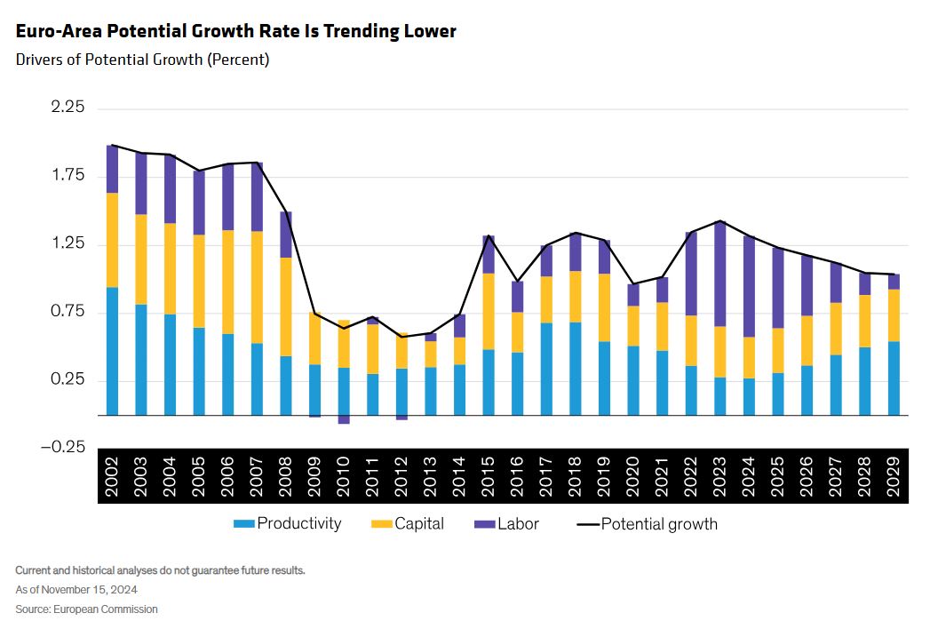 euro area