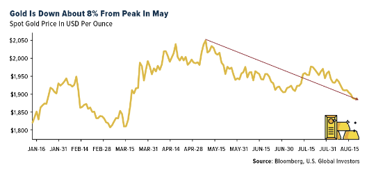 gold down 8% from may