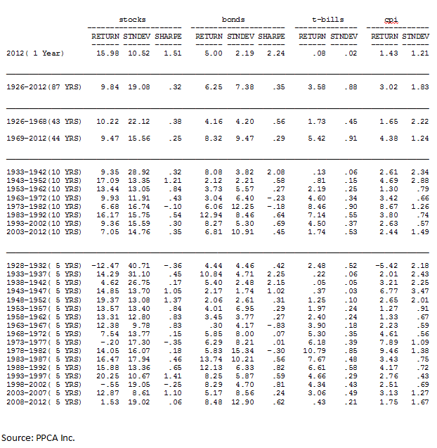 Market History For Periods Ending December